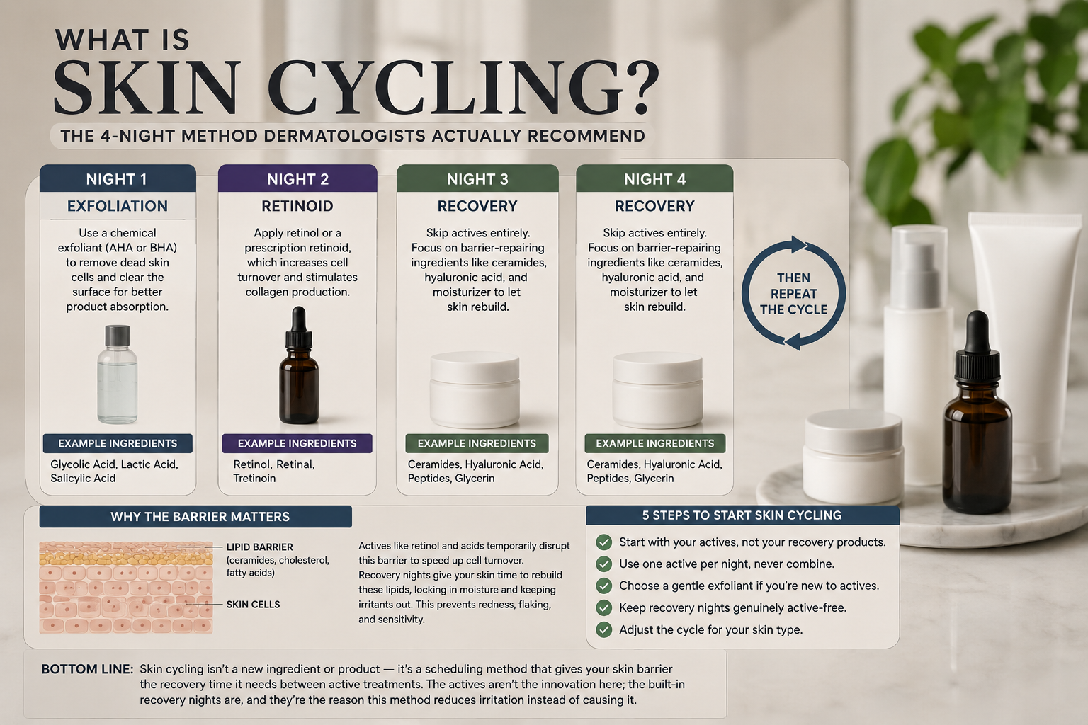 What Is Skin Cycling? The 4-Night Method Dermatologists Actually Recommend