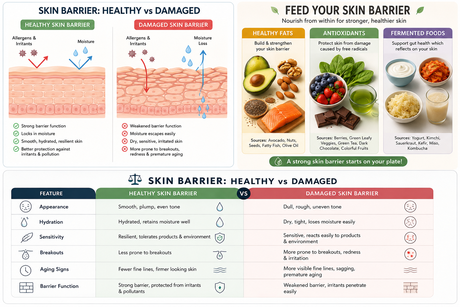 Best Foods for Skin Barrier Repair (and the Ones Working Against You)