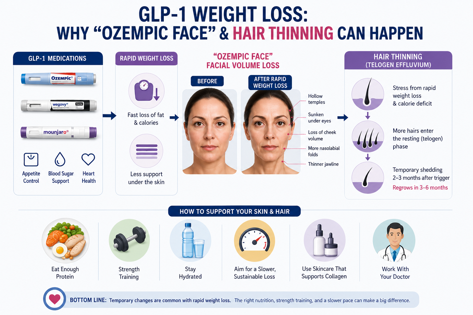 How GLP-1 Drugs Like Ozempic Affect Your Skin and Hair